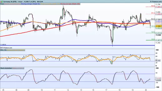 DAX price chart